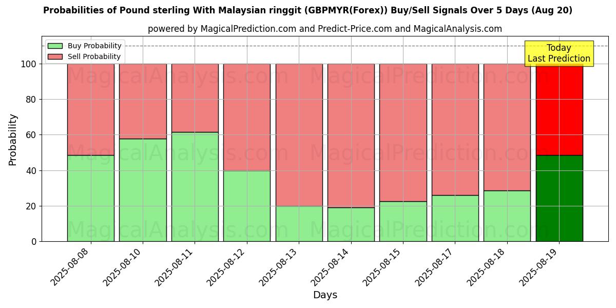 Probabilities of Pund sterling med malaysisk ringgit (GBPMYR(Forex)) Buy/Sell Signals Using Several AI Models Over 5 Days (20 Aug) 