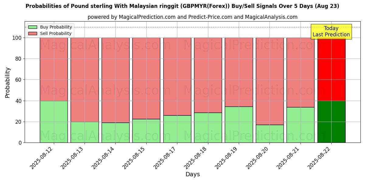 Probabilities of 英ポンドとマレーシアリンギット (GBPMYR(Forex)) Buy/Sell Signals Using Several AI Models Over 5 Days (23 Aug) 