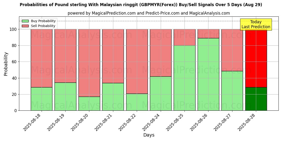 Probabilities of Pound sterling With Malaysian ringgit (GBPMYR(Forex)) Buy/Sell Signals Using Several AI Models Over 5 Days (29 Aug) 