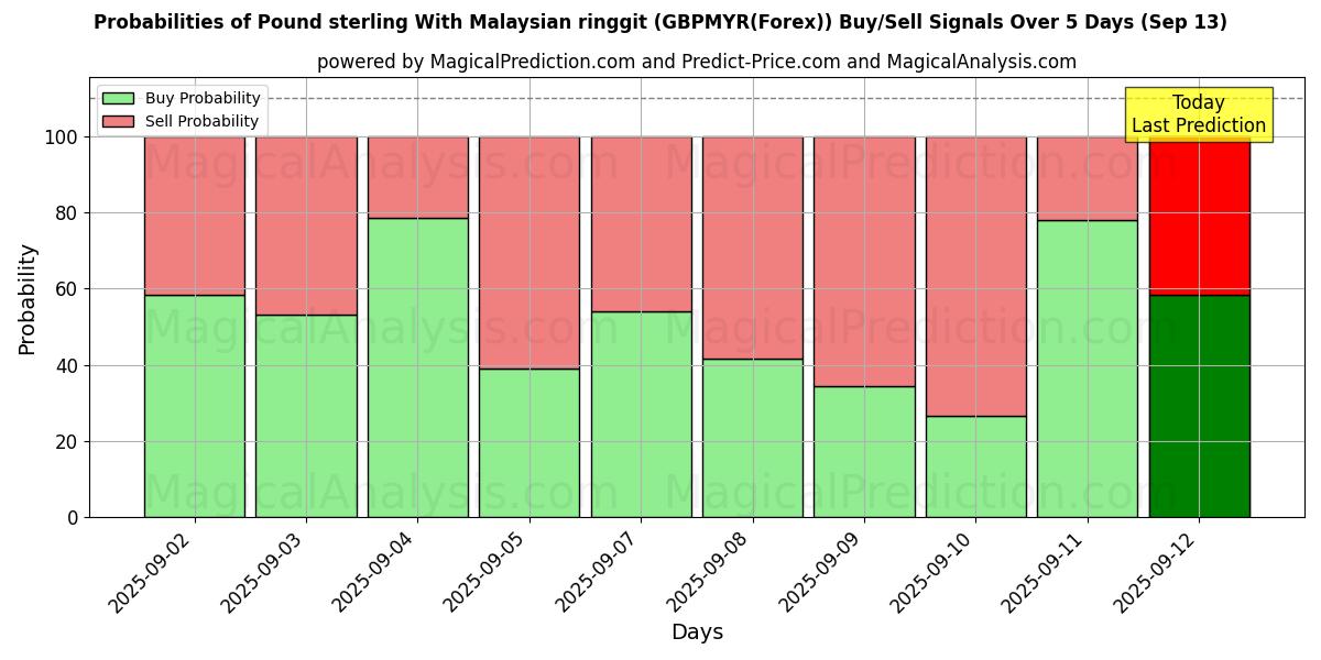 Probabilities of Pound sterling With Malaysian ringgit (GBPMYR(Forex)) Buy/Sell Signals Using Several AI Models Over 5 Days (13 Sep) 