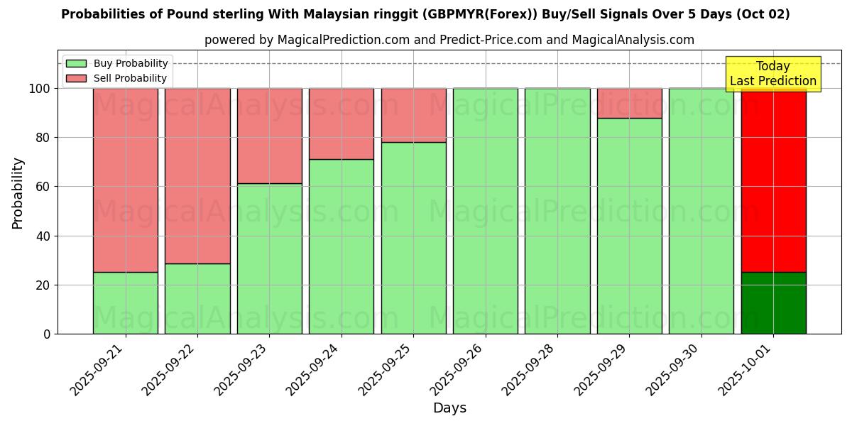 Probabilities of मलेशियाई रिंगगिट के साथ पाउंड स्टर्लिंग (GBPMYR(Forex)) Buy/Sell Signals Using Several AI Models Over 5 Days (02 Oct) 