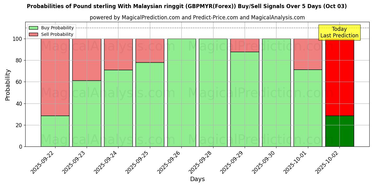 Probabilities of Pfund Sterling mit malaysischem Ringgit (GBPMYR(Forex)) Buy/Sell Signals Using Several AI Models Over 5 Days (03 Oct) 