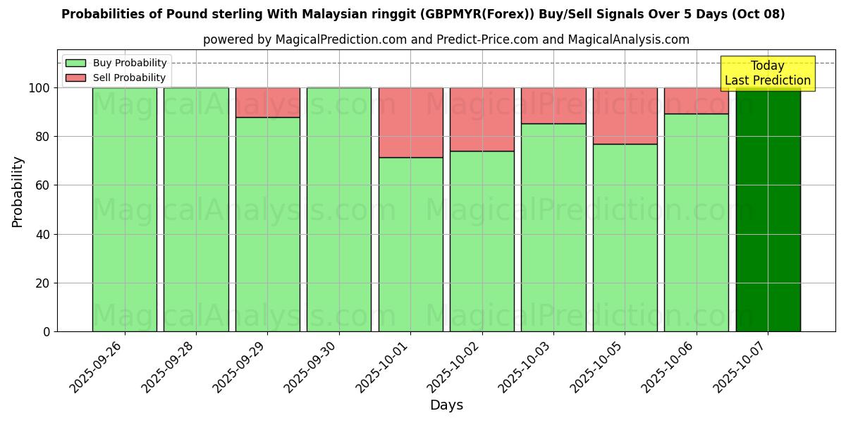 Probabilities of 파운드 스털링과 말레이시아 링깃 (GBPMYR(Forex)) Buy/Sell Signals Using Several AI Models Over 5 Days (08 Oct) 