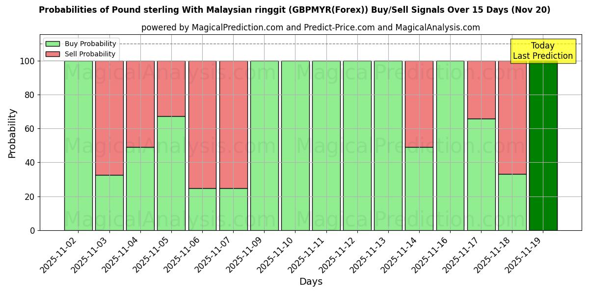 Probabilities of Pund sterling med malaysisk ringgit (GBPMYR(Forex)) Buy/Sell Signals Using Several AI Models Over 5 Days (20 Nov) 