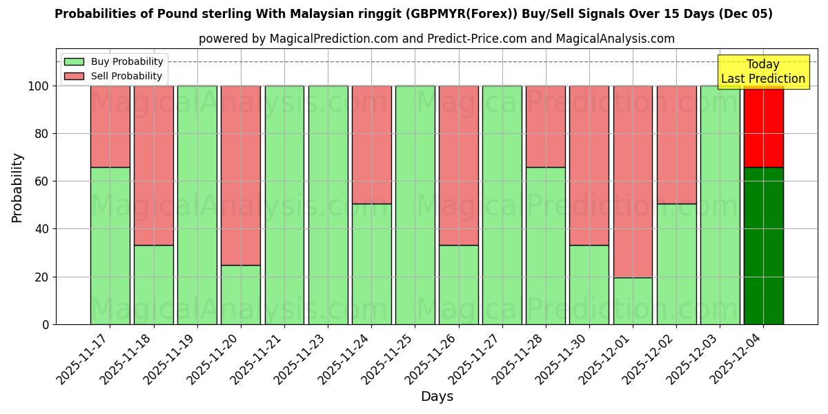 Probabilities of Pound sterling With Malaysian ringgit (GBPMYR(Forex)) Buy/Sell Signals Using Several AI Models Over 5 Days (05 Dec) 
