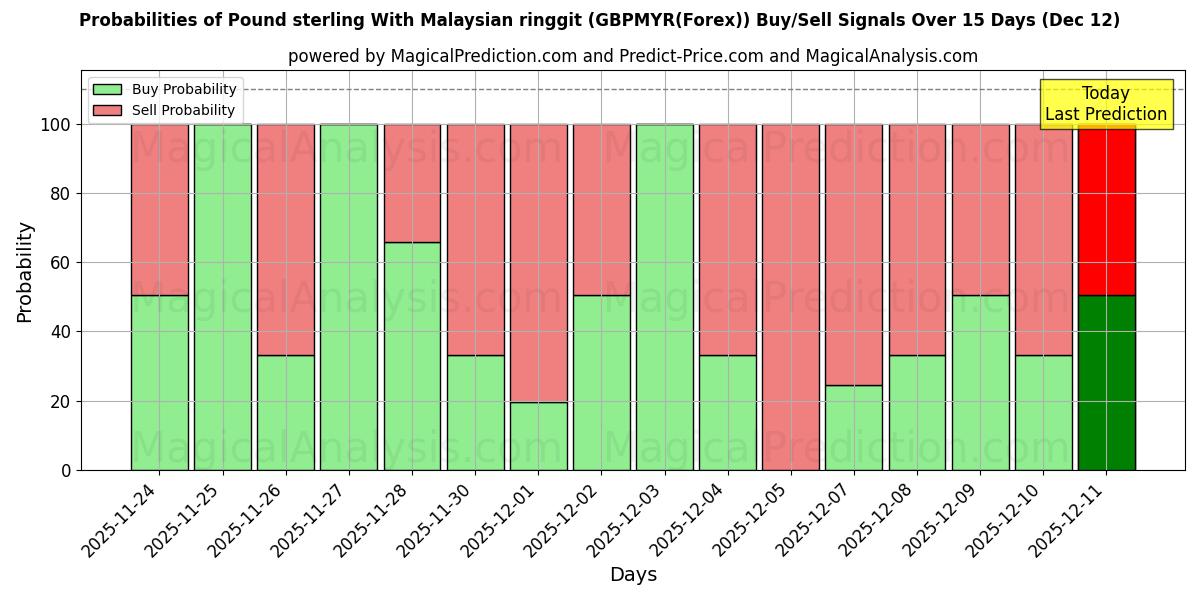 Probabilities of Sterlina britannica Con ringgit malese (GBPMYR(Forex)) Buy/Sell Signals Using Several AI Models Over 5 Days (12 Dec) 