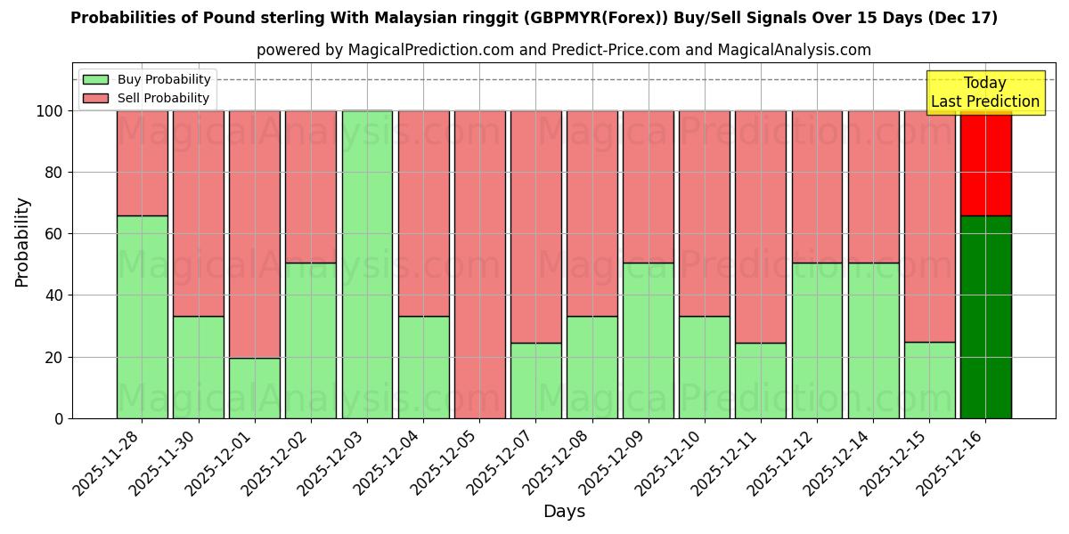 Probabilities of Pound sterling With Malaysian ringgit (GBPMYR(Forex)) Buy/Sell Signals Using Several AI Models Over 5 Days (17 Dec) 