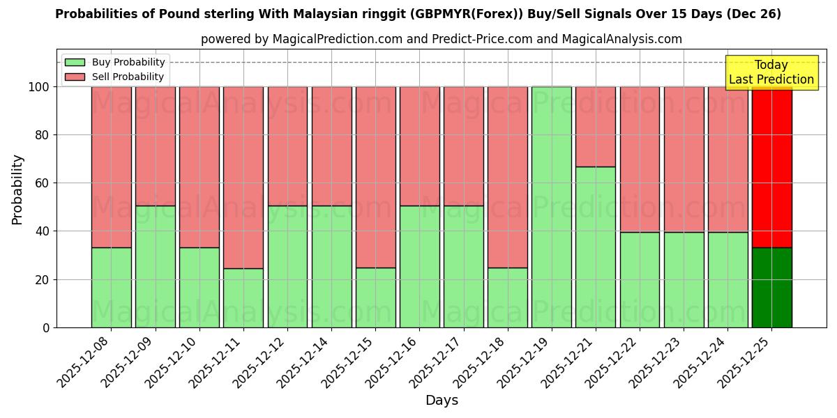 Probabilities of Pound sterling With Malaysian ringgit (GBPMYR(Forex)) Buy/Sell Signals Using Several AI Models Over 5 Days (26 Dec) 