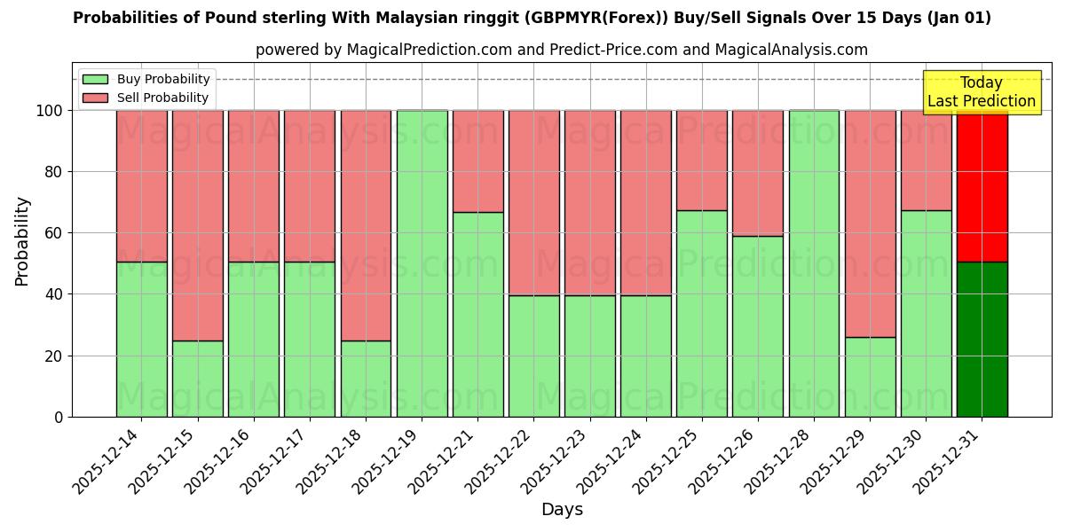 Probabilities of Фунт стерлингов к малайзийскому ринггиту (GBPMYR(Forex)) Buy/Sell Signals Using Several AI Models Over 5 Days (01 Jan) 