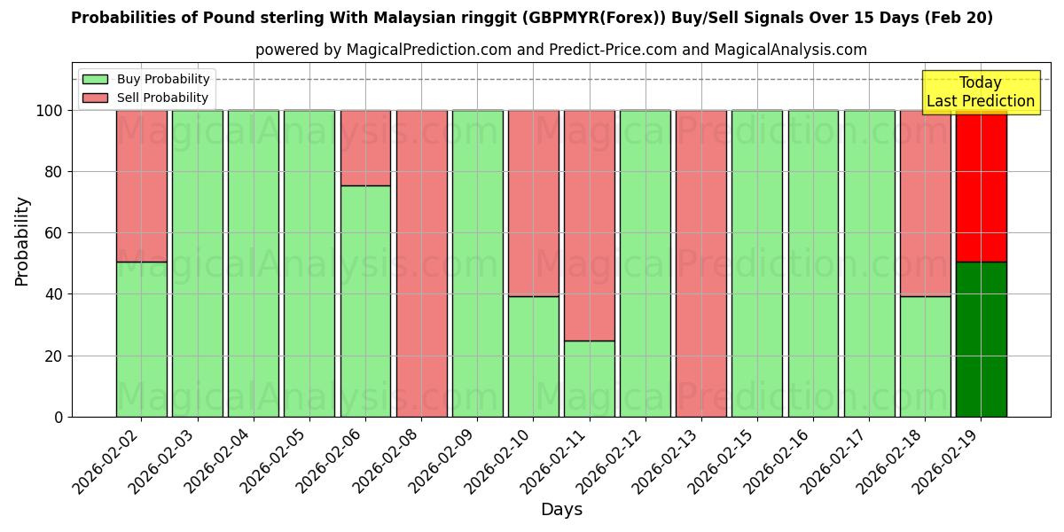 Probabilities of پوند استرلینگ با رینگیت مالزی (GBPMYR(Forex)) Buy/Sell Signals Using Several AI Models Over 5 Days (20 Feb) 