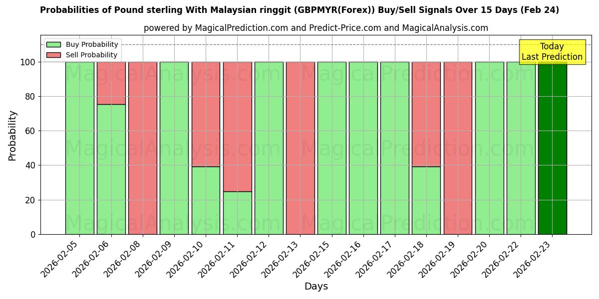 Probabilities of 英镑兑马来西亚林吉特 (GBPMYR(Forex)) Buy/Sell Signals Using Several AI Models Over 5 Days (24 Feb) 