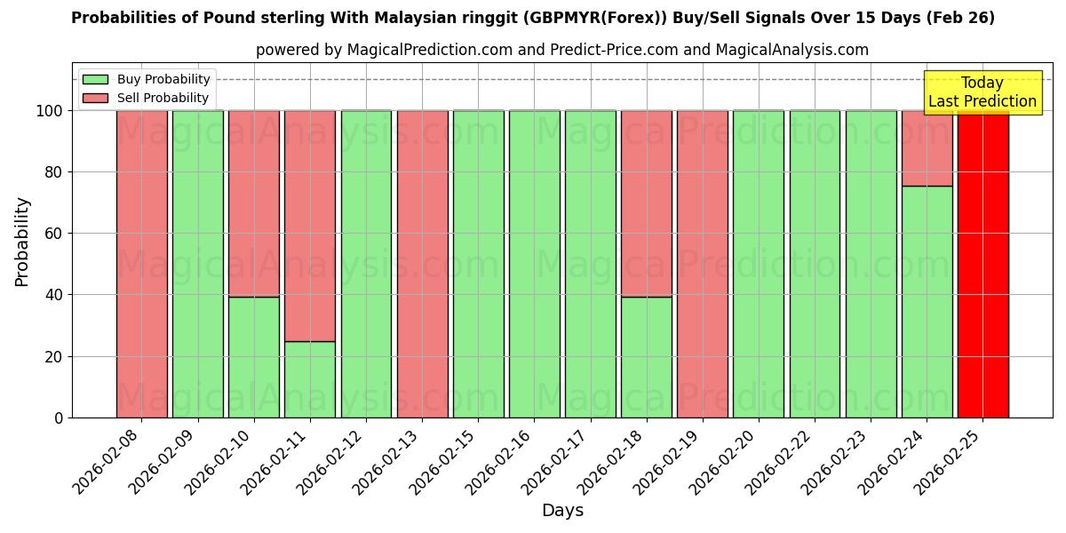 Probabilities of 파운드 스털링과 말레이시아 링깃 (GBPMYR(Forex)) Buy/Sell Signals Using Several AI Models Over 5 Days (26 Feb) 