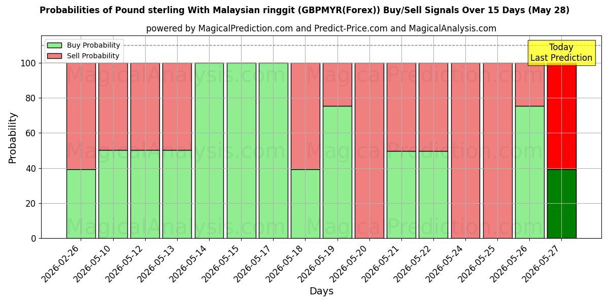 Probabilities of Pund sterling med malaysisk ringgit (GBPMYR(Forex)) Buy/Sell Signals Using Several AI Models Over 5 Days (28 May) 