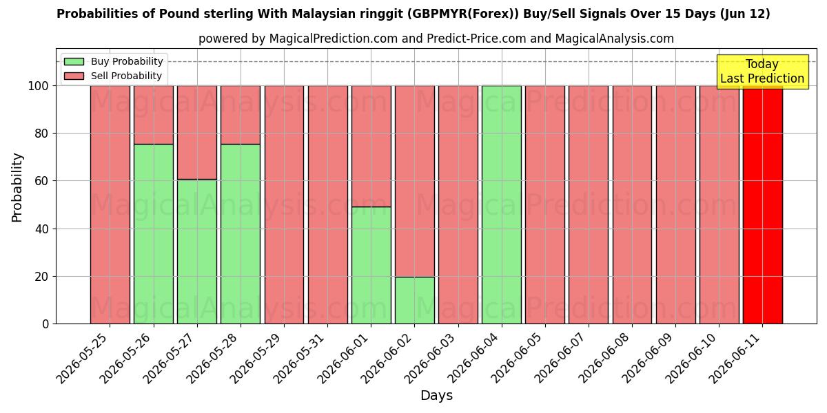Probabilities of 英镑兑马来西亚林吉特 (GBPMYR(Forex)) Buy/Sell Signals Using Several AI Models Over 5 Days (12 Jun) 