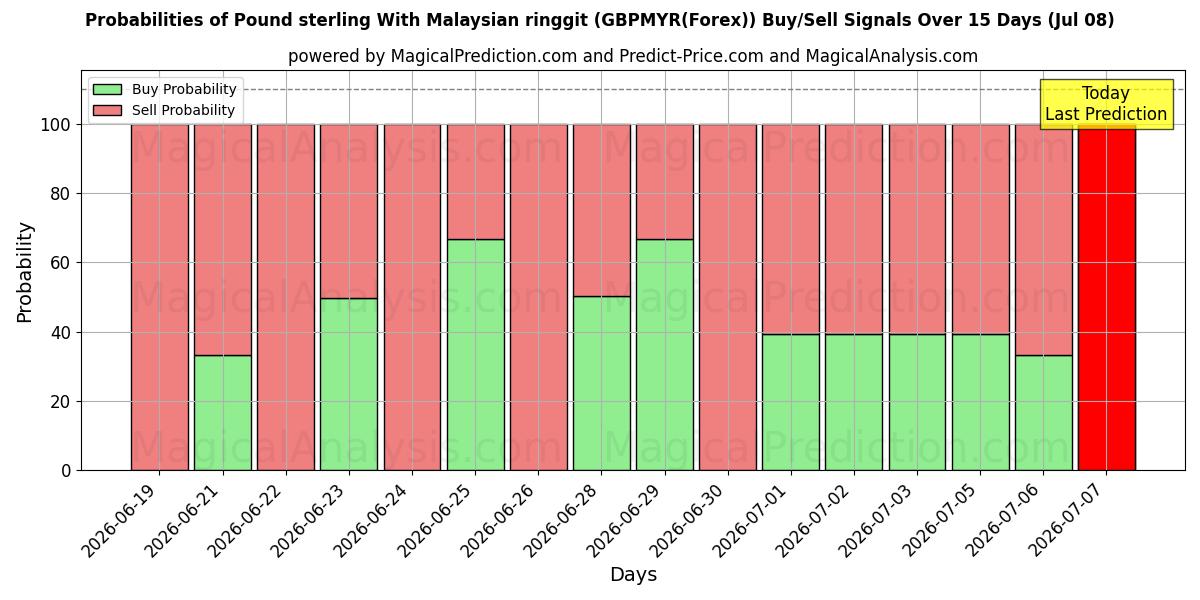 Probabilities of Pound sterling With Malaysian ringgit (GBPMYR(Forex)) Buy/Sell Signals Using Several AI Models Over 5 Days (08 Jul) 