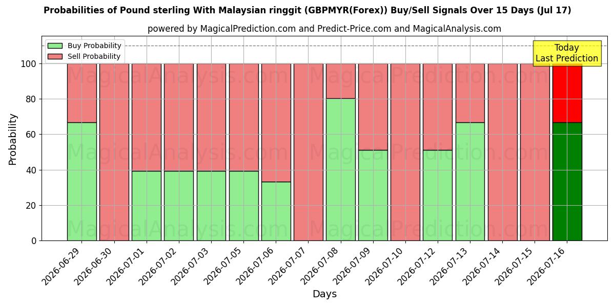 Probabilities of Pund sterling med malaysisk ringgit (GBPMYR(Forex)) Buy/Sell Signals Using Several AI Models Over 5 Days (17 Jul) 