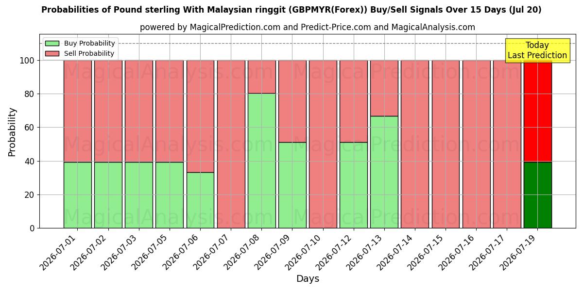 Probabilities of Englannin punta Malesian ringgiteillä (GBPMYR(Forex)) Buy/Sell Signals Using Several AI Models Over 5 Days (20 Jul) 