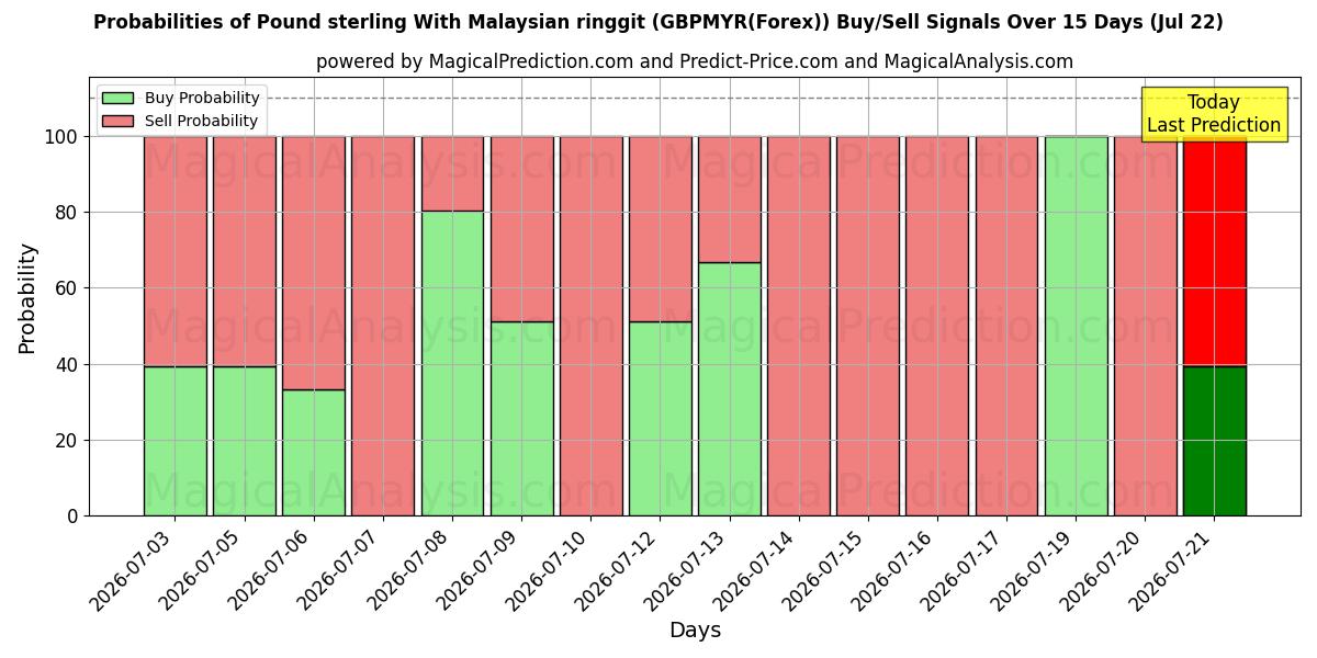 Probabilities of الجنيه الاسترليني مع الرينغيت الماليزي (GBPMYR(Forex)) Buy/Sell Signals Using Several AI Models Over 5 Days (22 Jul) 