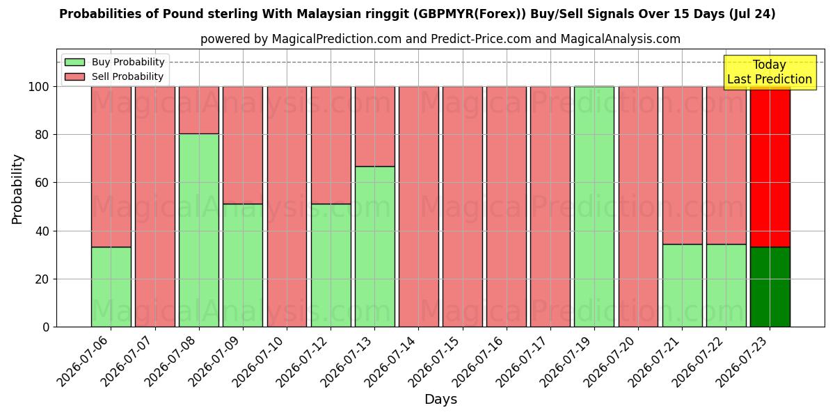Probabilities of Sterlina britannica Con ringgit malese (GBPMYR(Forex)) Buy/Sell Signals Using Several AI Models Over 5 Days (24 Jul) 