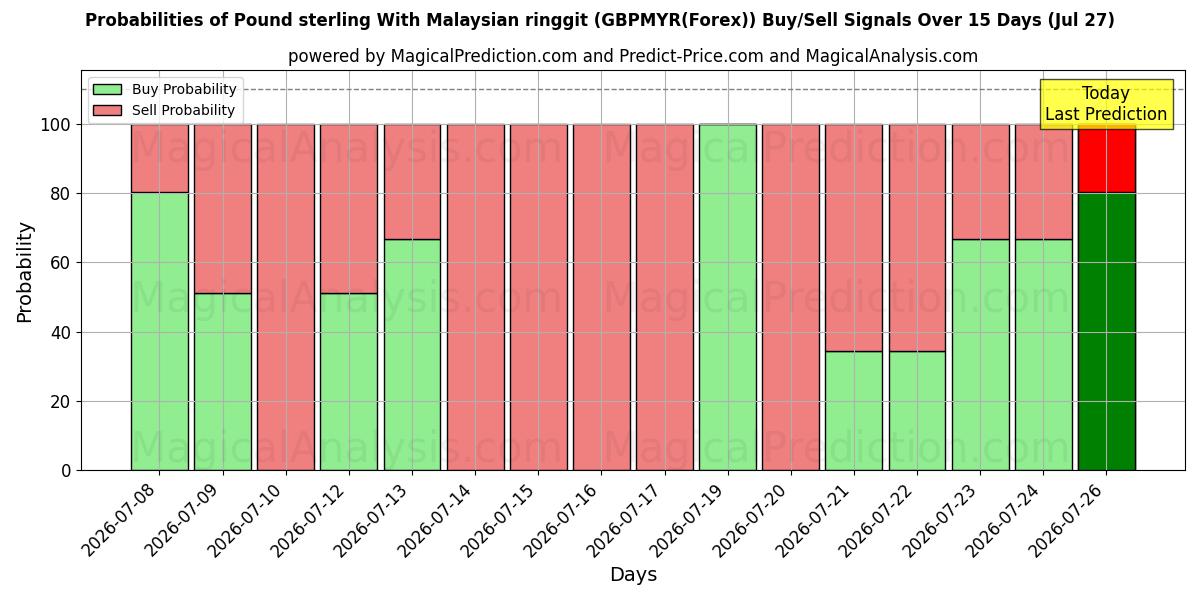 Probabilities of 英ポンドとマレーシアリンギット (GBPMYR(Forex)) Buy/Sell Signals Using Several AI Models Over 5 Days (27 Jul) 