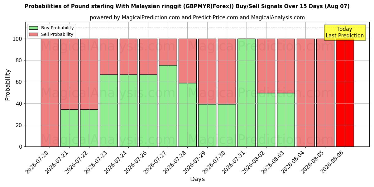 Probabilities of Pound sterling With Malaysian ringgit (GBPMYR(Forex)) Buy/Sell Signals Using Several AI Models Over 5 Days (07 Aug) 