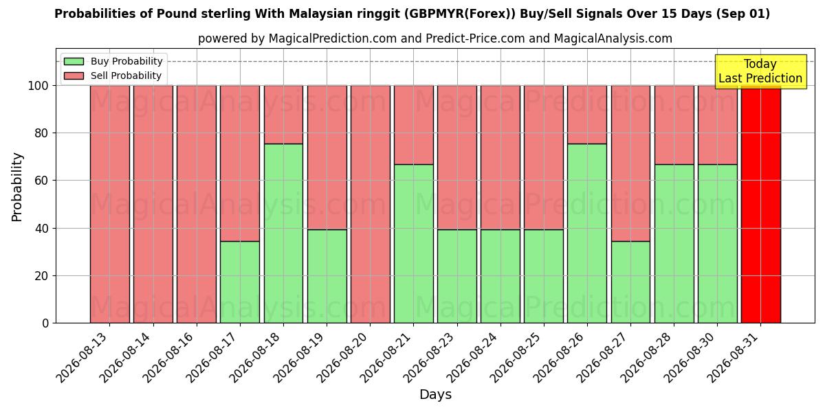 Probabilities of Фунт стерлингов к малайзийскому ринггиту (GBPMYR(Forex)) Buy/Sell Signals Using Several AI Models Over 5 Days (01 Sep) 