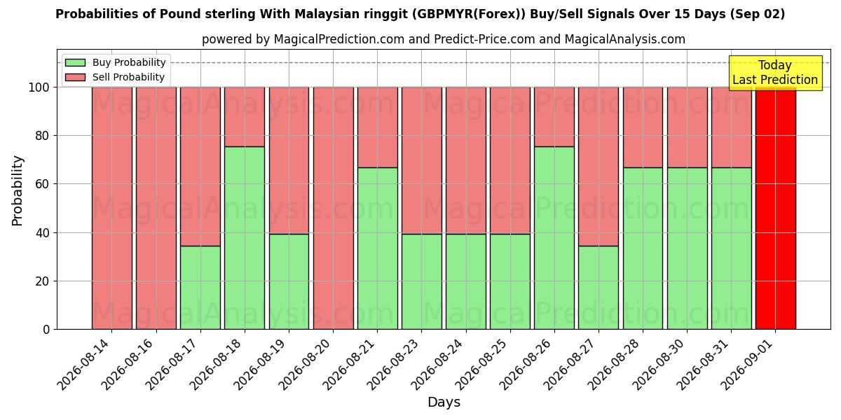 Probabilities of Livre sterling avec ringgit malaisien (GBPMYR(Forex)) Buy/Sell Signals Using Several AI Models Over 5 Days (02 Sep) 
