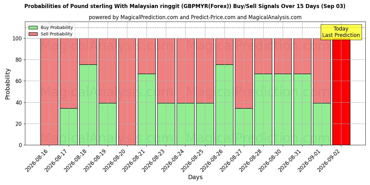 Probabilities of İngiliz sterlini Malezya ringgiti ile (GBPMYR(Forex)) Buy/Sell Signals Using Several AI Models Over 5 Days (03 Sep) 