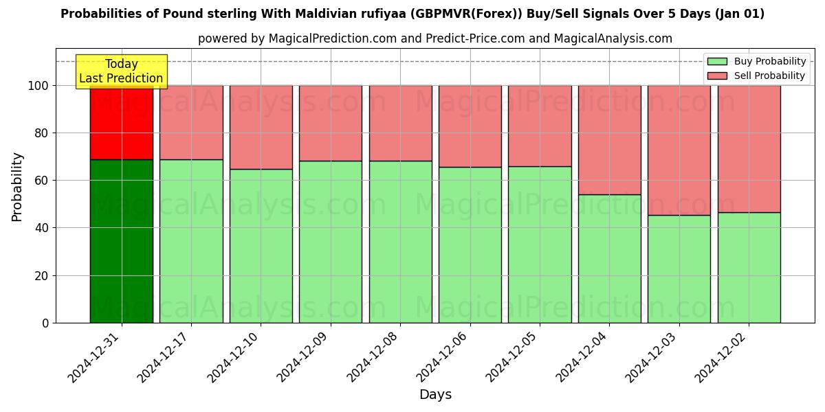 Probabilities of Sterlina britannica Con rufiyaa maldiviana (GBPMVR(Forex)) Buy/Sell Signals Using Several AI Models Over 5 Days (01 Jan) 