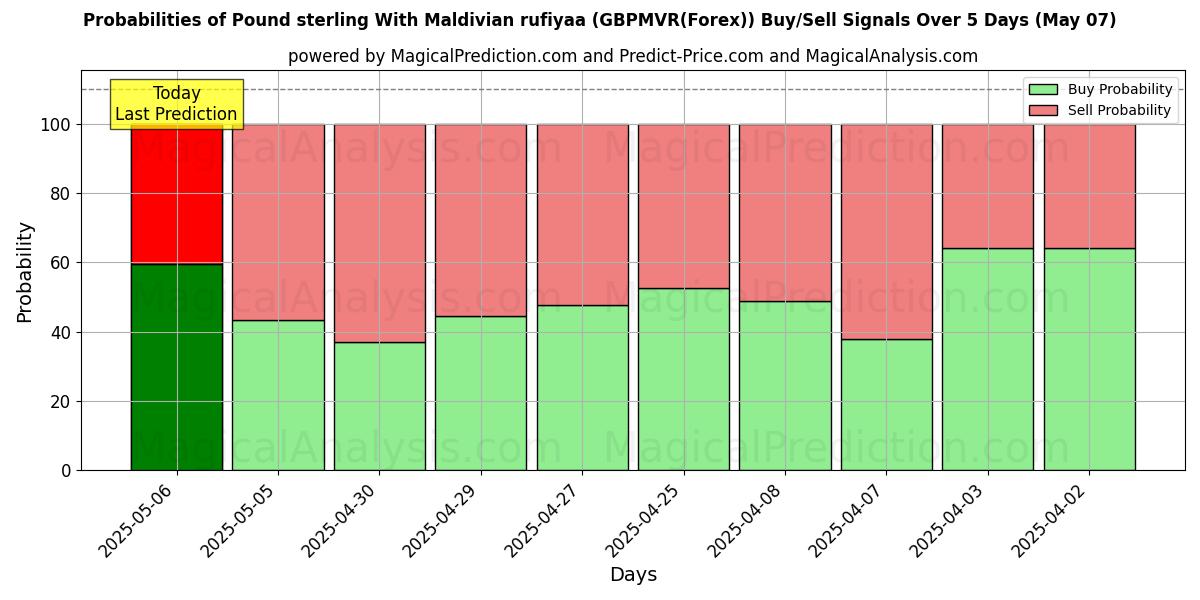 Probabilities of Pound sterling With Maldivian rufiyaa (GBPMVR(Forex)) Buy/Sell Signals Using Several AI Models Over 5 Days (07 May) 
