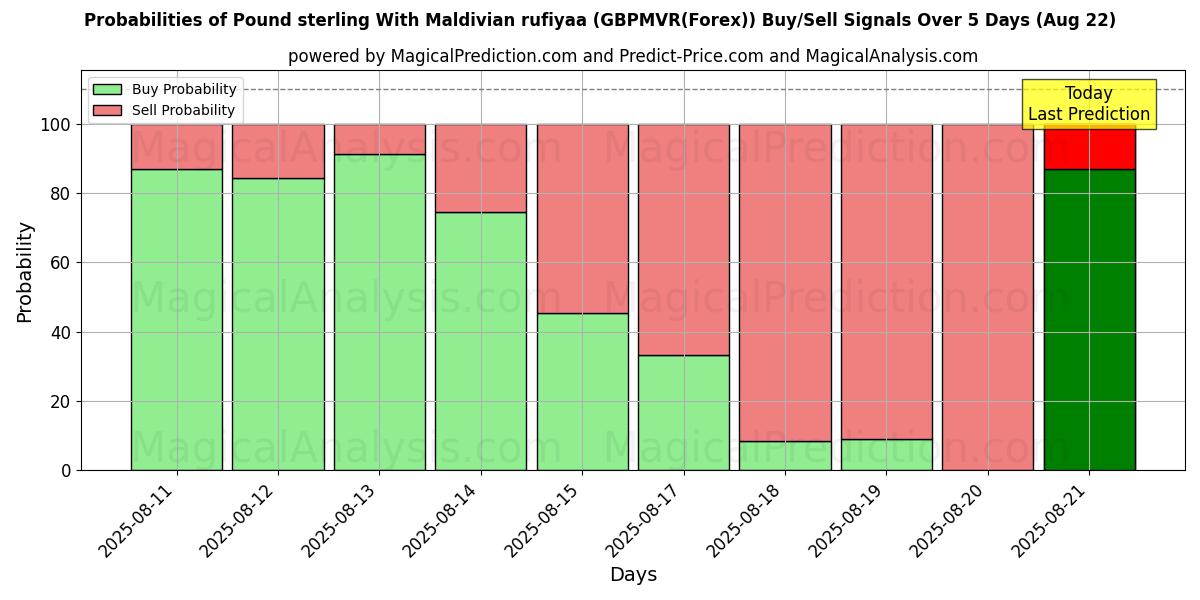 Probabilities of Pound sterling With Maldivian rufiyaa (GBPMVR(Forex)) Buy/Sell Signals Using Several AI Models Over 5 Days (22 Aug) 