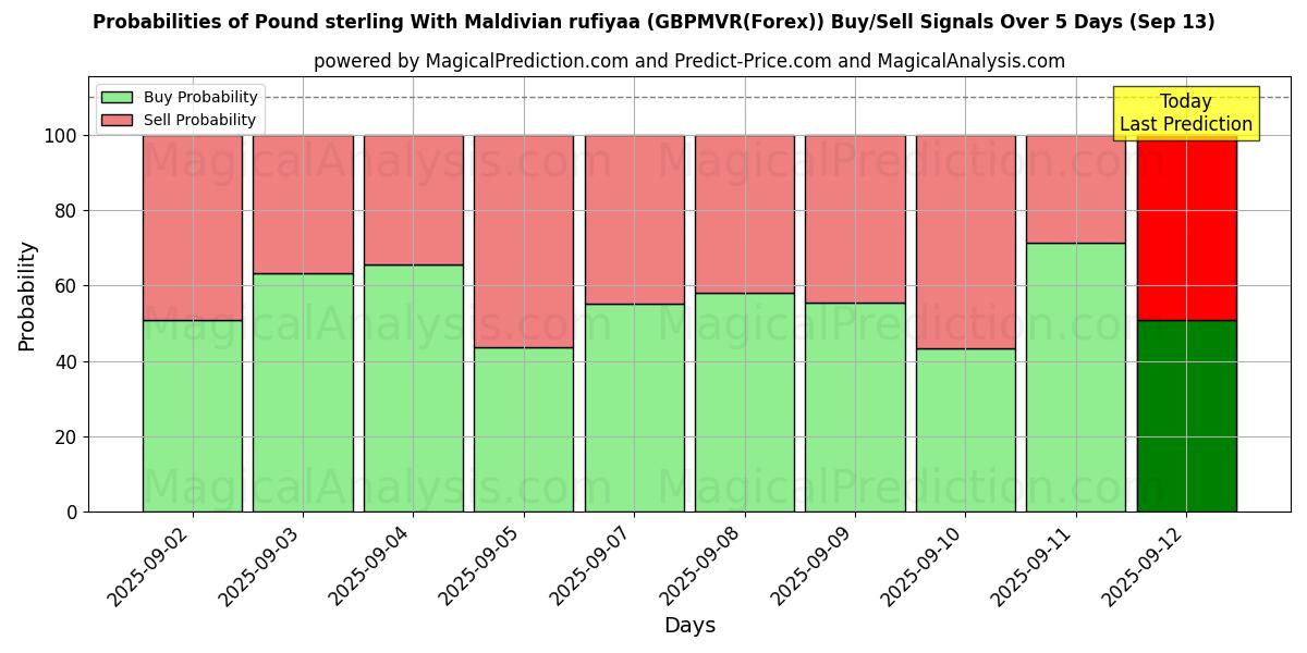 Probabilities of Pund sterling med maldivisk rufiyaa (GBPMVR(Forex)) Buy/Sell Signals Using Several AI Models Over 5 Days (13 Sep) 