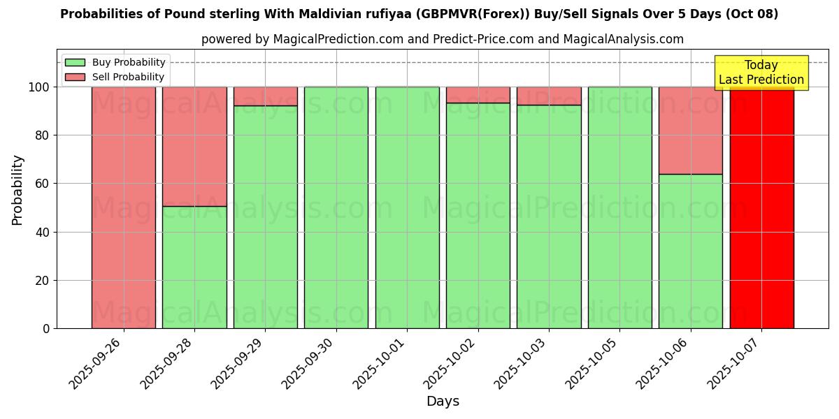 Probabilities of Pound sterling With Maldivian rufiyaa (GBPMVR(Forex)) Buy/Sell Signals Using Several AI Models Over 5 Days (08 Oct) 