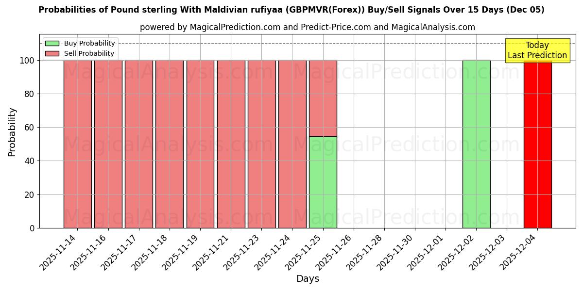 Probabilities of Pound sterling With Maldivian rufiyaa (GBPMVR(Forex)) Buy/Sell Signals Using Several AI Models Over 5 Days (07 Nov) 
