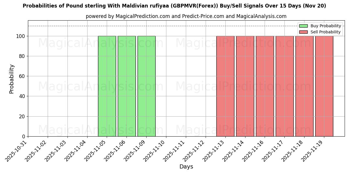 Probabilities of Pound sterling With Maldivian rufiyaa (GBPMVR(Forex)) Buy/Sell Signals Using Several AI Models Over 5 Days (20 Nov) 