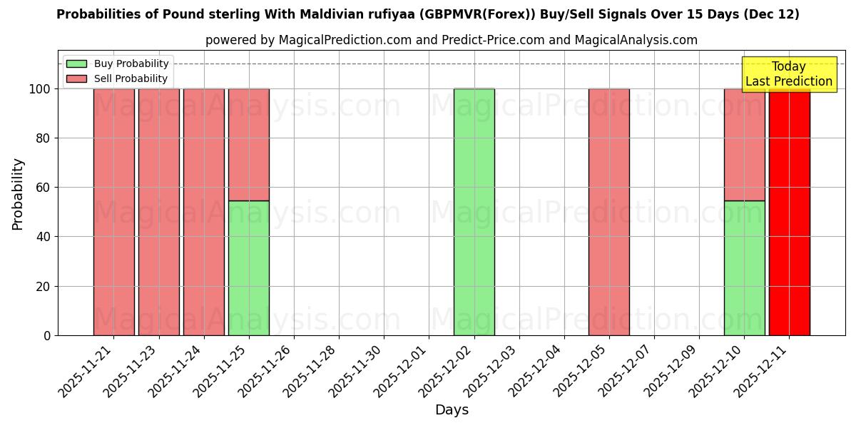 Probabilities of Libra esterlina con rufiyaa de Maldivas (GBPMVR(Forex)) Buy/Sell Signals Using Several AI Models Over 5 Days (12 Dec) 