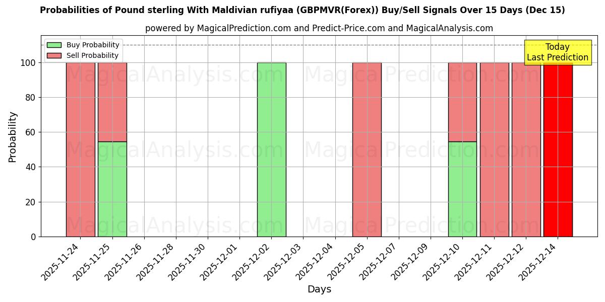 Probabilities of Фунт стерлингов с мальдивской руфией (GBPMVR(Forex)) Buy/Sell Signals Using Several AI Models Over 5 Days (15 Dec) 