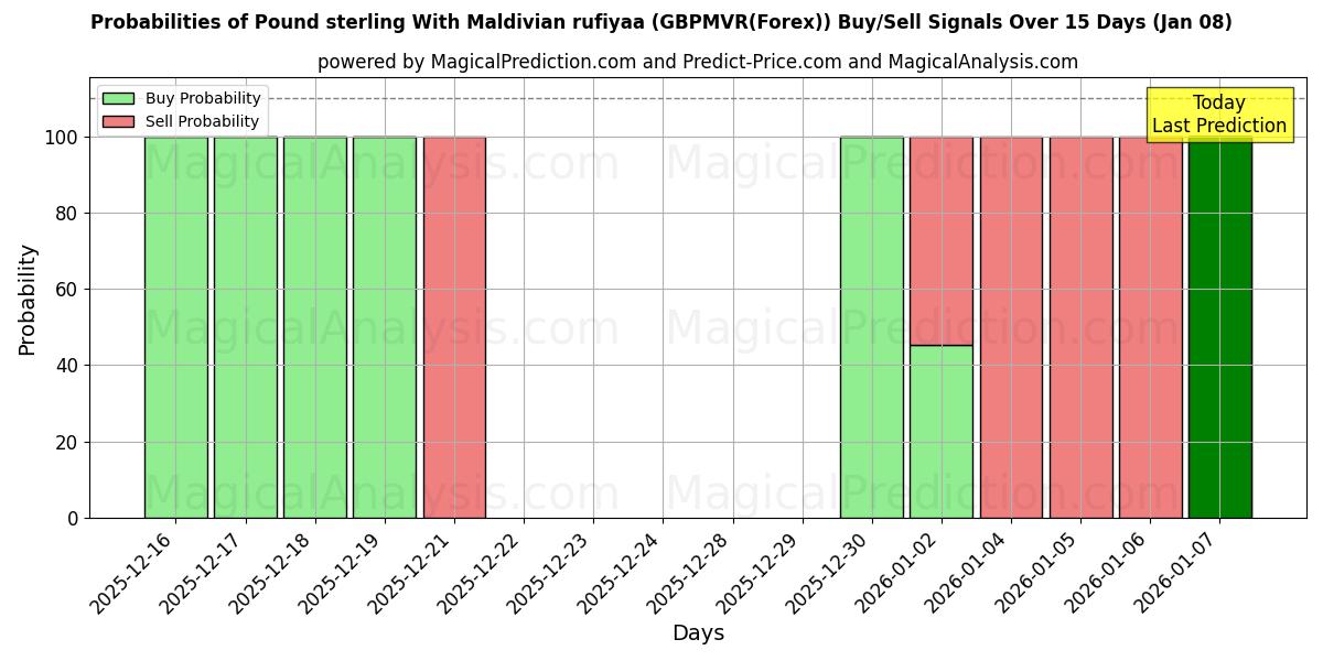 Probabilities of Pound sterling With Maldivian rufiyaa (GBPMVR(Forex)) Buy/Sell Signals Using Several AI Models Over 5 Days (06 Jan) 