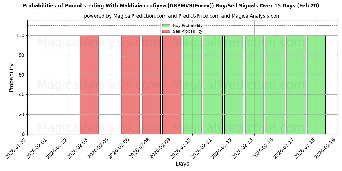 Probabilities of پوند استرلینگ با روفیا مالدیو (GBPMVR(Forex)) Buy/Sell Signals Using Several AI Models Over 5 Days (20 Feb) 