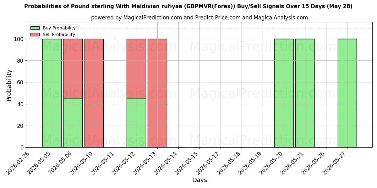 Probabilities of ポンドとモルディブ ルフィア (GBPMVR(Forex)) Buy/Sell Signals Using Several AI Models Over 5 Days (28 May) 