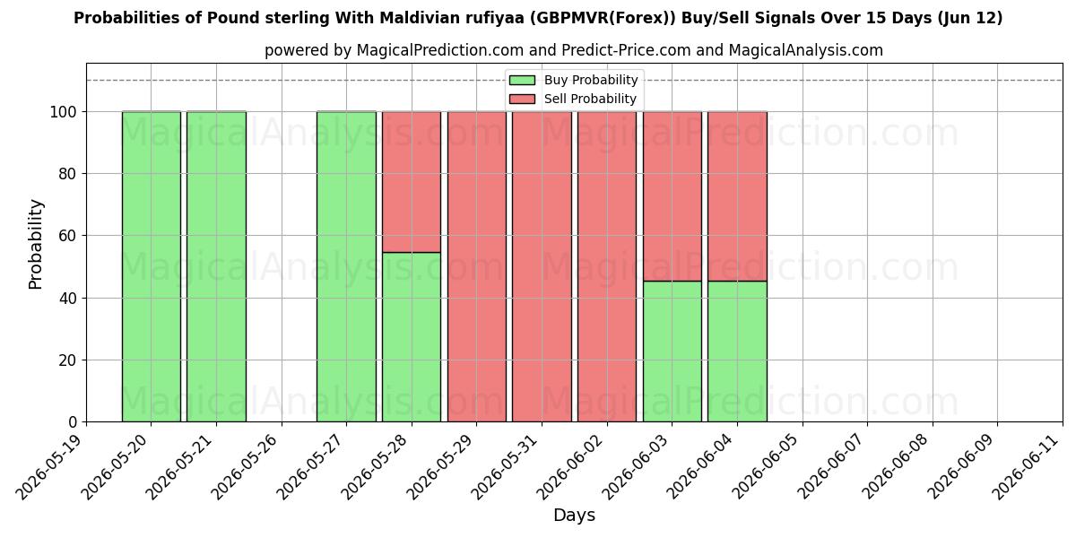 Probabilities of 파운드 스털링과 몰디브 루피야 (GBPMVR(Forex)) Buy/Sell Signals Using Several AI Models Over 5 Days (12 Jun) 