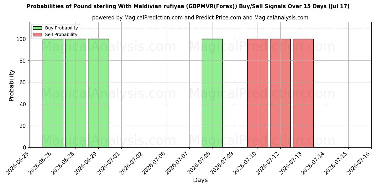 Probabilities of ポンドとモルディブ ルフィア (GBPMVR(Forex)) Buy/Sell Signals Using Several AI Models Over 5 Days (17 Jul) 