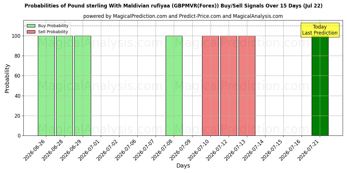 Probabilities of الجنيه الاسترليني مع روفية جزر المالديف (GBPMVR(Forex)) Buy/Sell Signals Using Several AI Models Over 5 Days (22 Jul) 