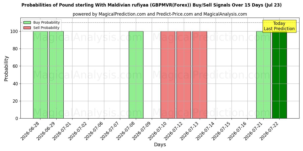 Probabilities of Livre sterling avec Rufiyaa maldivienne (GBPMVR(Forex)) Buy/Sell Signals Using Several AI Models Over 5 Days (23 Jul) 