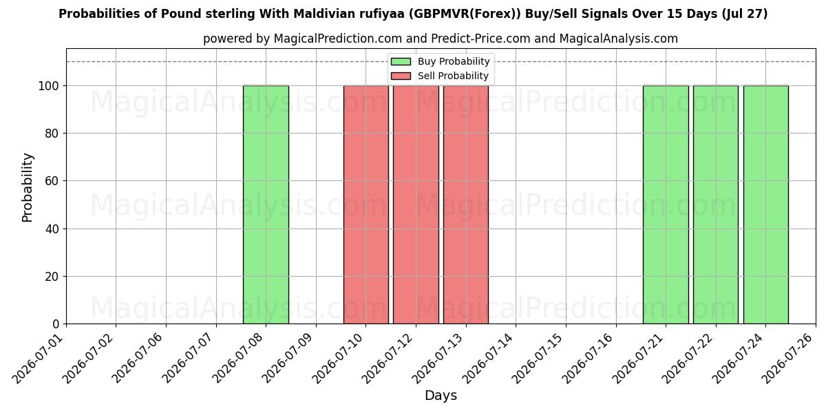Probabilities of Englannin puntaa Malediivien rufiyaan kanssa (GBPMVR(Forex)) Buy/Sell Signals Using Several AI Models Over 5 Days (27 Jul) 