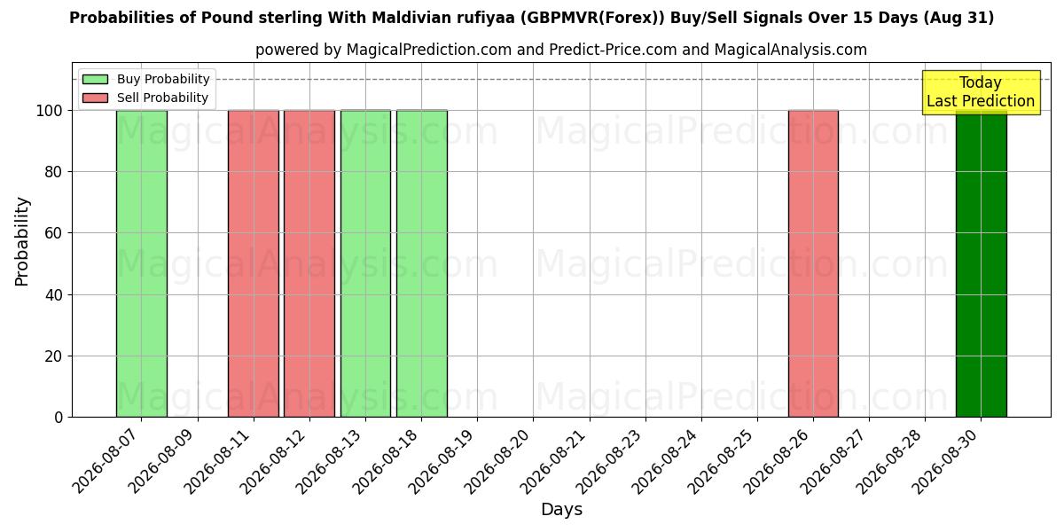 Probabilities of ポンドとモルディブ ルフィア (GBPMVR(Forex)) Buy/Sell Signals Using Several AI Models Over 5 Days (31 Aug) 
