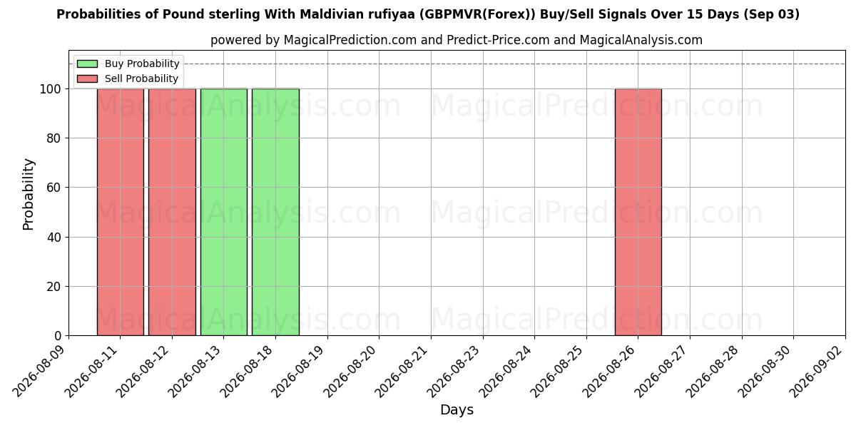 Probabilities of İngiliz sterlini Maldivlere rufiyaa ile (GBPMVR(Forex)) Buy/Sell Signals Using Several AI Models Over 5 Days (03 Sep) 