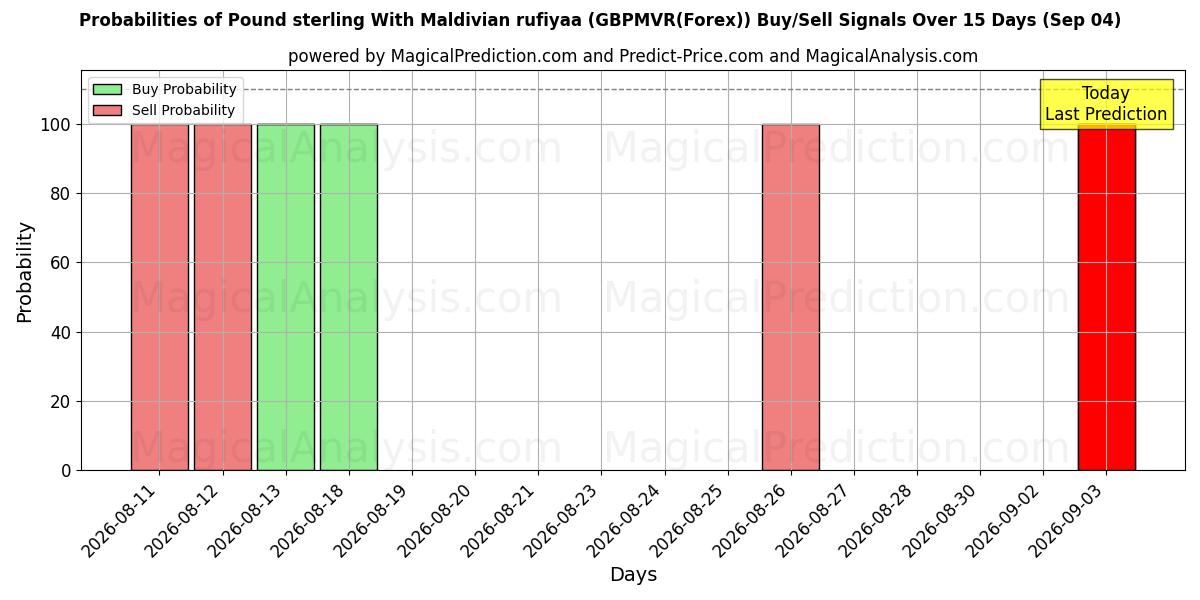 Probabilities of Libra esterlina con rufiyaa de Maldivas (GBPMVR(Forex)) Buy/Sell Signals Using Several AI Models Over 5 Days (04 Sep) 