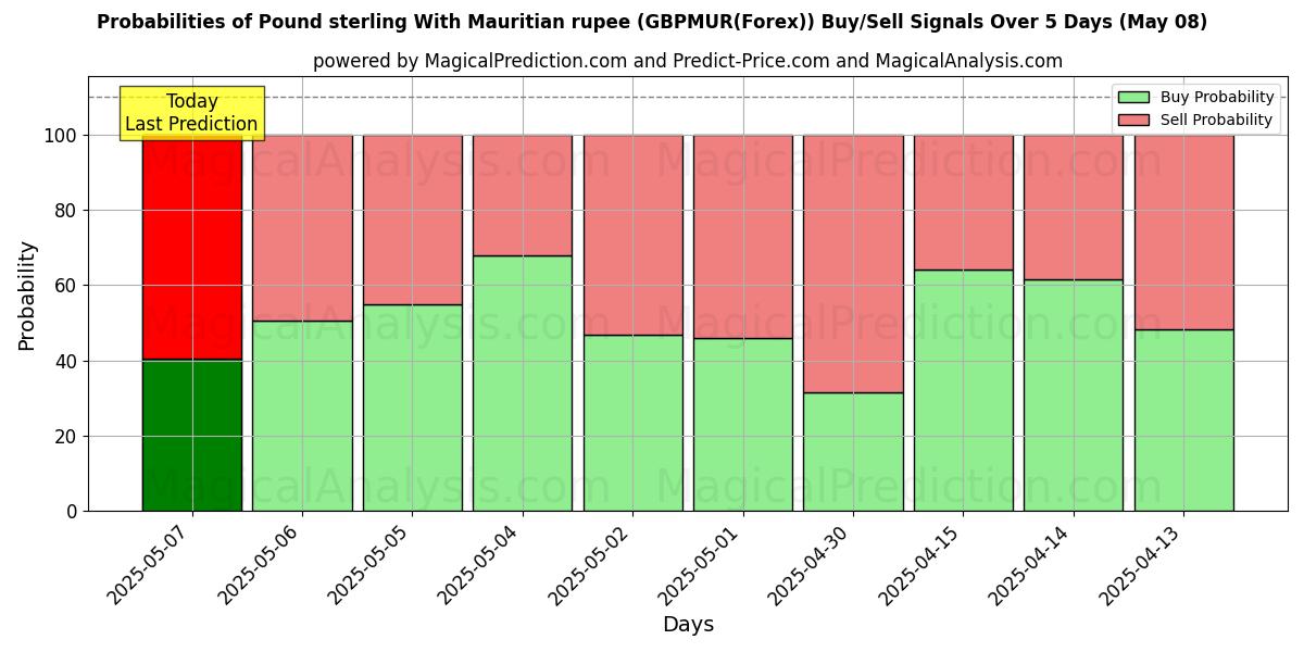 Probabilities of 英ポンドとモーリシャスルピー (GBPMUR(Forex)) Buy/Sell Signals Using Several AI Models Over 5 Days (08 May) 