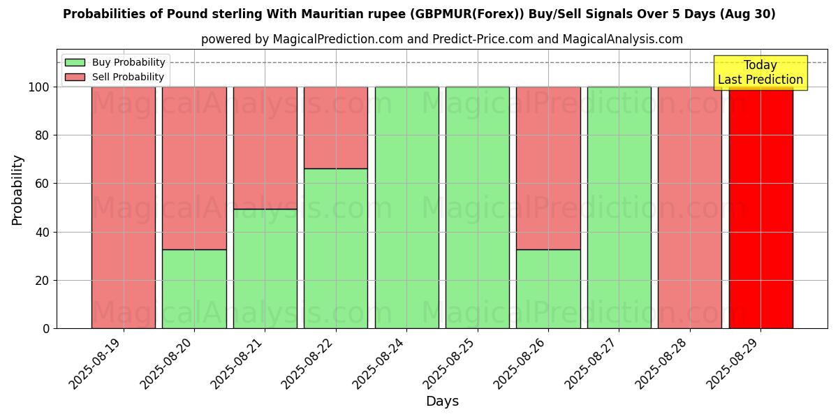 Probabilities of Pound sterling With Mauritian rupee (GBPMUR(Forex)) Buy/Sell Signals Using Several AI Models Over 5 Days (02 Aug) 